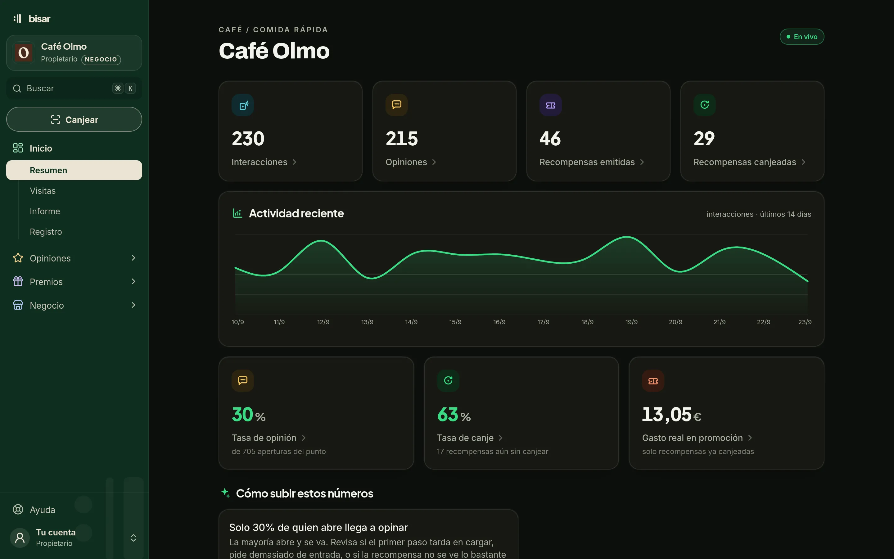 Inicio del panel de Café Olmo en el ordenador, en tema oscuro: 230 interacciones, 215 opiniones, 46 recompensas emitidas y 29 canjeadas, con la gráfica de 14 días y las tasas de opinión y de canje.